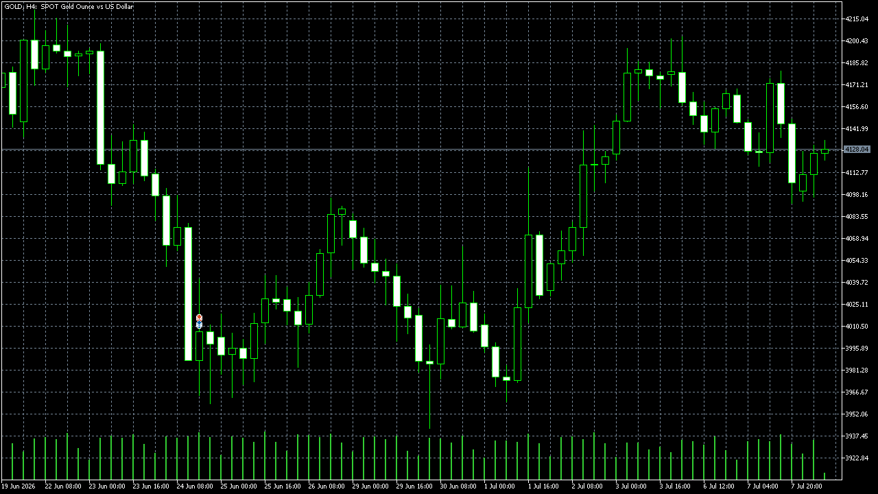 FxPro MetaTrader 5 Raw+ — XAU/USD (Gold) H4, capturado el 8 de julio de 2026
